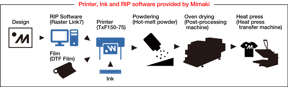 Mimaki TxF150-75 DTF Printer – 32in (CMYK+White) Mimaki